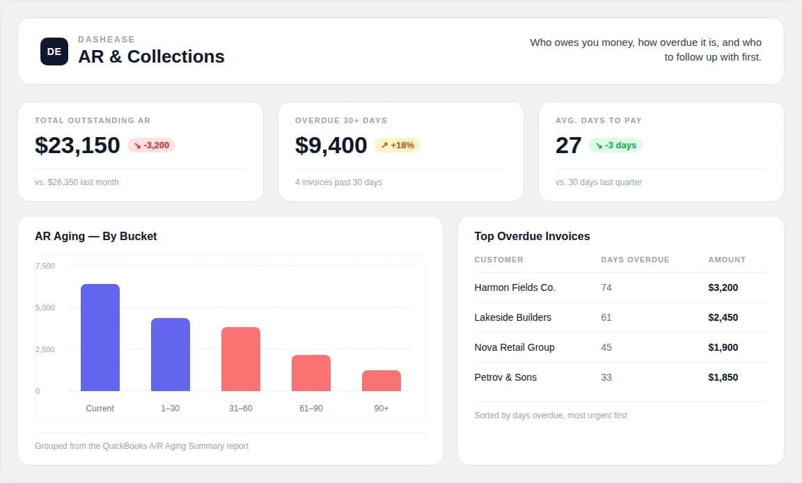 QuickBooks AR and collections dashboard example showing outstanding receivables, aging buckets, and top overdue invoices