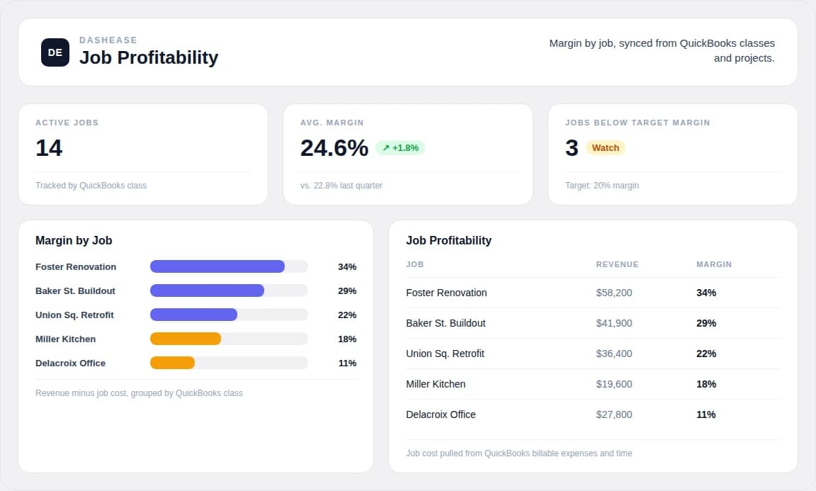 QuickBooks job profitability dashboard example showing active jobs, average margin, and margin by job