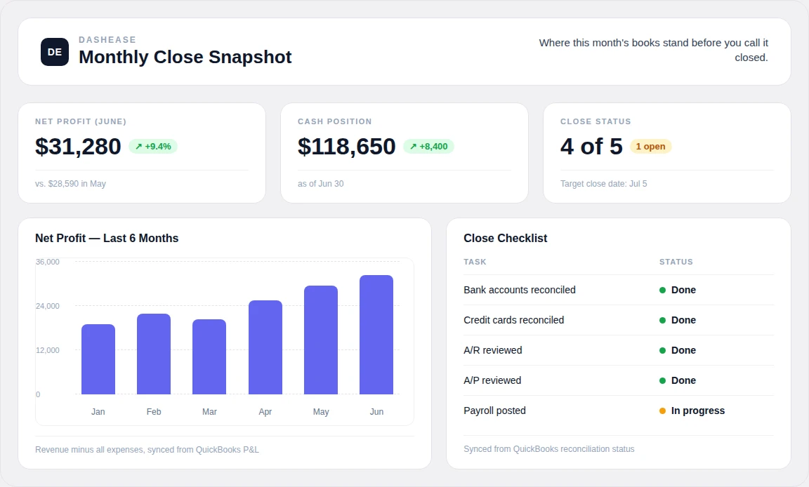 QuickBooks monthly close dashboard example showing net profit, cash position, and close checklist status