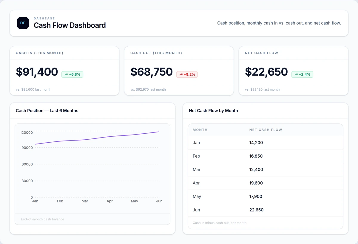 DashEase QuickBooks dashboard software showing cash position trend and monthly cash in vs. cash out