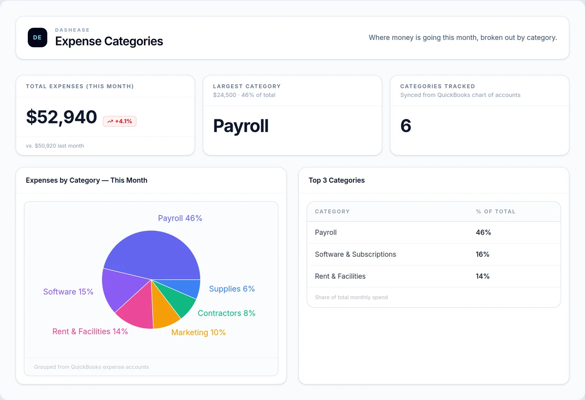 DashEase QuickBooks dashboard software showing expense categories broken down by spend for a service business