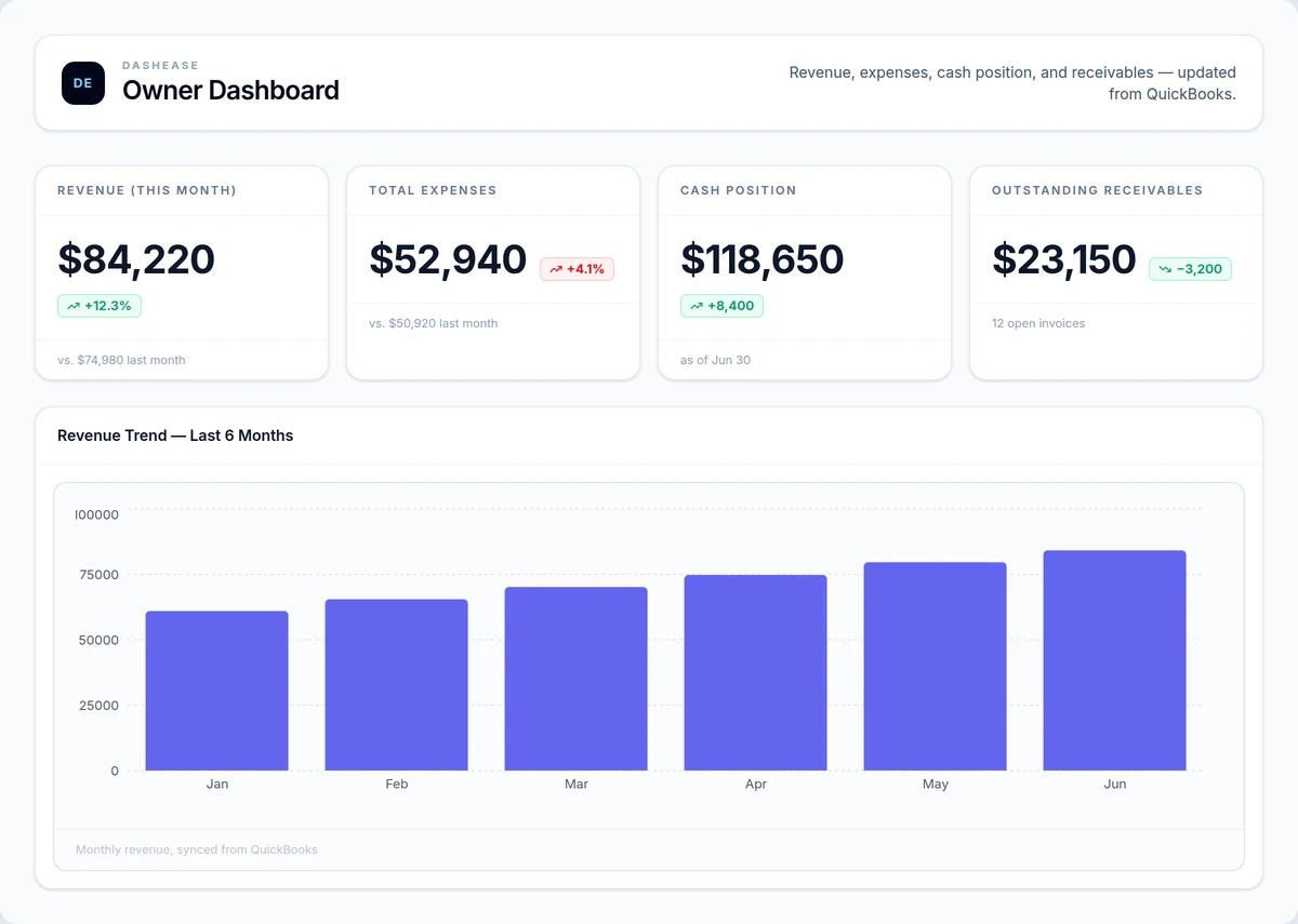 DashEase QuickBooks dashboard software showing revenue trend, expense categories, and cash position for a service business