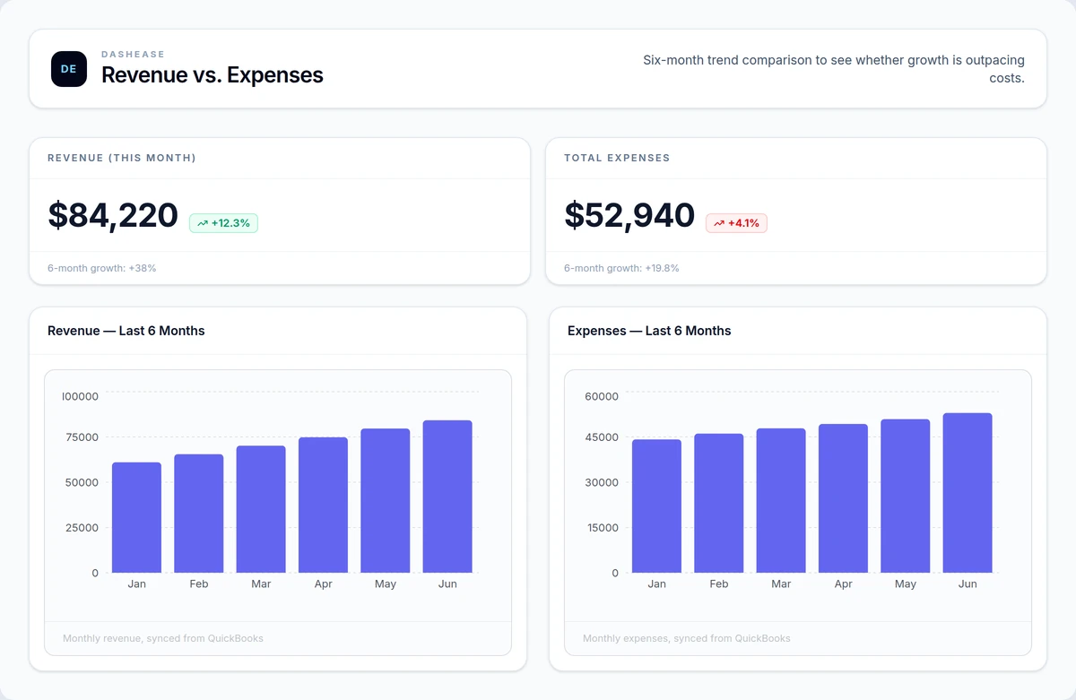 QuickBooks dashboard example comparing revenue and expense trends month over month for a business owner
